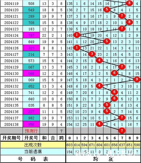 016期陈亮福彩3D预测奖号:跨度走势分析 016期陈亮福彩3D预测奖号:跨度走势分析