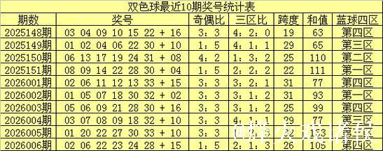 007期南华天双色球预测奖号:小复式推荐 007期南华天双色球预测奖号:小复式推荐